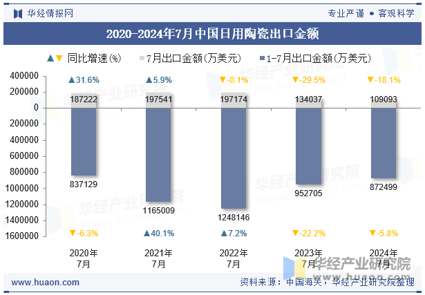 2020-2024年7月中国日用陶瓷出口金额