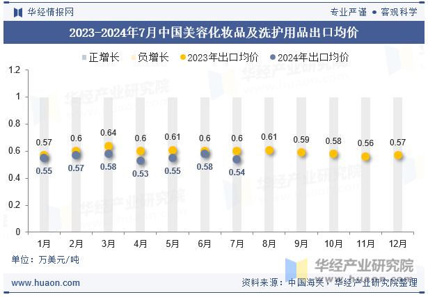 2023-2024年7月中国美容化妆品及洗护用品出口均价