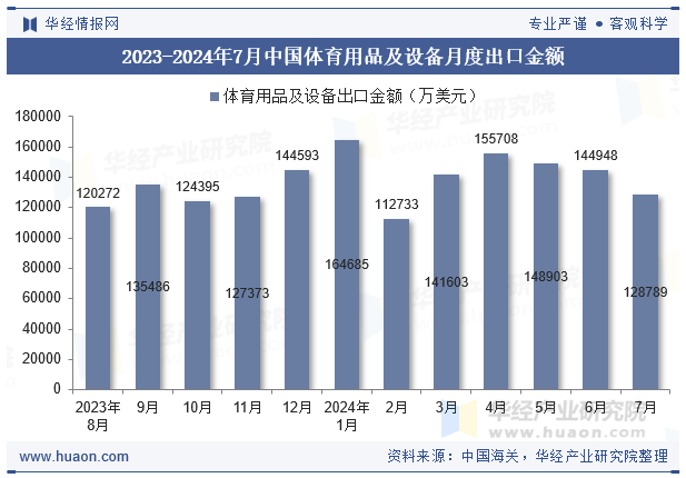 2023-2024年7月中国体育用品及设备月度出口金额