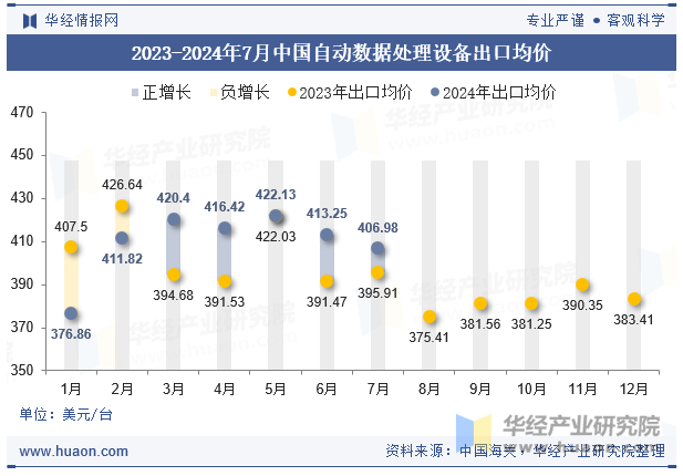 2023-2024年7月中国自动数据处理设备出口均价