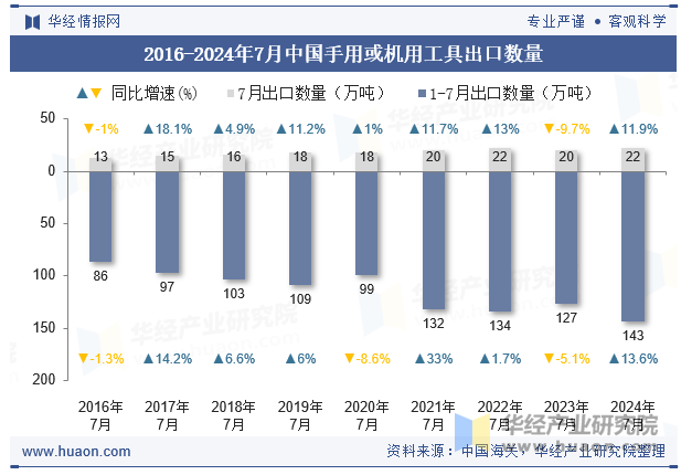 2016-2024年7月中国手用或机用工具出口数量