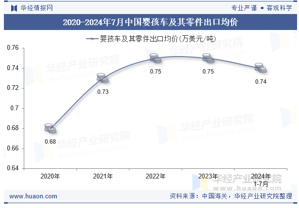 2020-2024年7月中国婴孩车及其零件出口均价