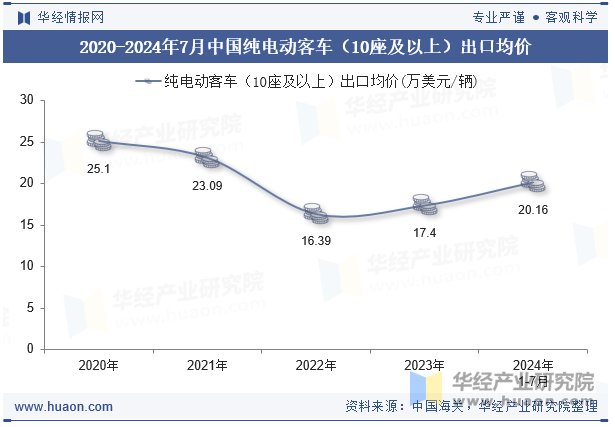 2020-2024年7月中国纯电动客车（10座及以上）出口均价