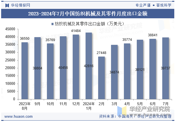 2023-2024年7月中国纺织机械及其零件月度出口金额