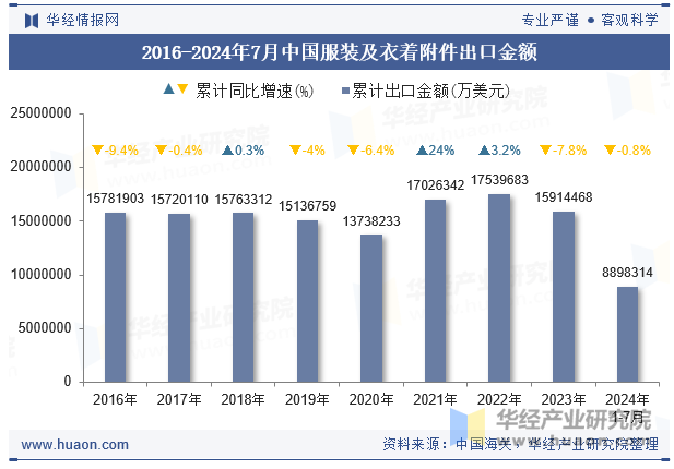 2016-2024年7月中国服装及衣着附件出口金额