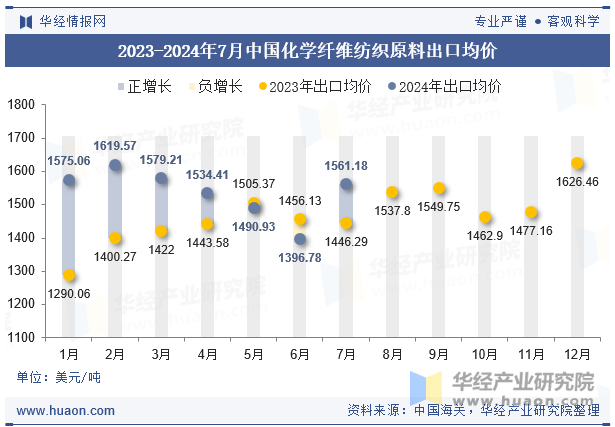 2023-2024年7月中国化学纤维纺织原料出口均价