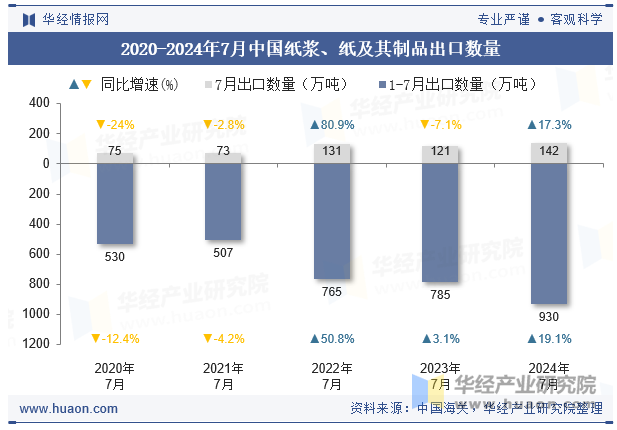 2020-2024年7月中国纸浆、纸及其制品出口数量