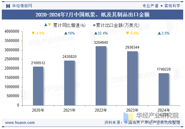 2020-2024年7月中国纸浆、纸及其制品出口金额