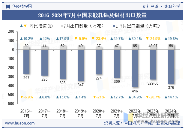 2016-2024年7月中国未锻轧铝及铝材出口数量