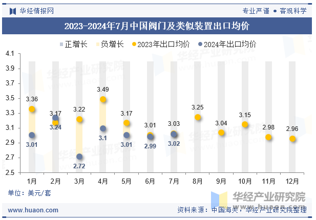 2023-2024年7月中国阀门及类似装置出口均价