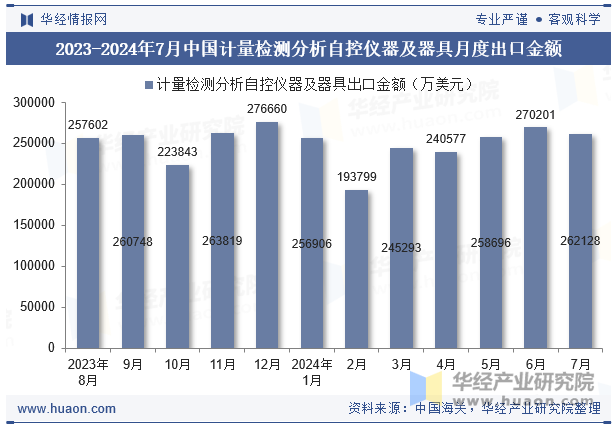 2023-2024年7月中国计量检测分析自控仪器及器具月度出口金额