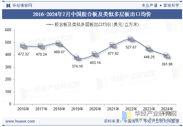 2016-2024年7月中国胶合板及类似多层板出口均价