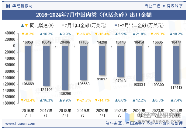 2016-2024年7月中国肉类（包括杂碎）出口金额