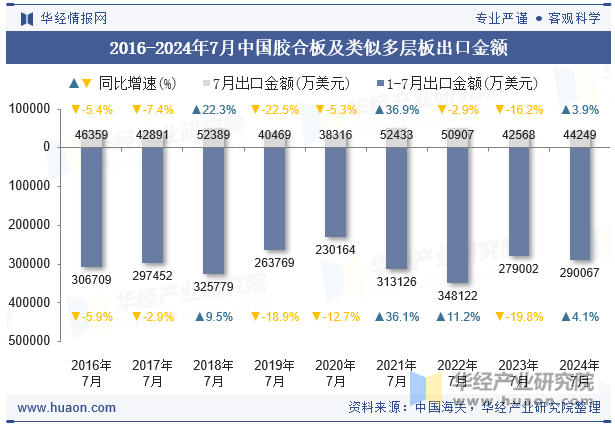 2016-2024年7月中国胶合板及类似多层板出口金额