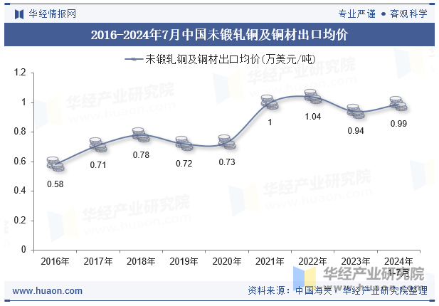 2016-2024年7月中国未锻轧铜及铜材出口均价