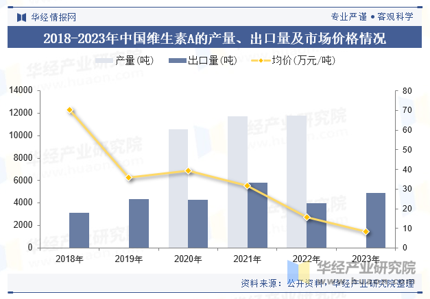 2018-2023年中国维生素A的产量、出口量及市场价格情况