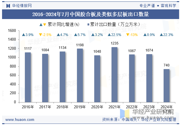 2016-2024年7月中国胶合板及类似多层板出口数量