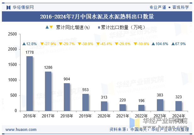 2016-2024年7月中国水泥及水泥熟料出口数量