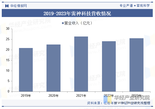 2019-2023年雷神科技营收情况