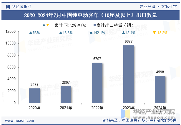 2020-2024年7月中国纯电动客车（10座及以上）出口数量