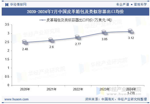 2020-2024年7月中国皮革箱包及类似容器出口均价