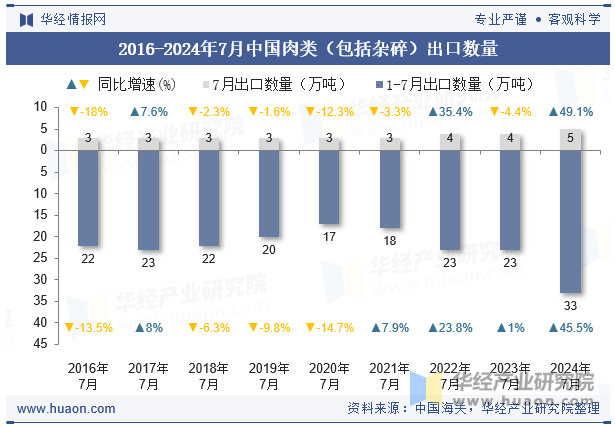 2016-2024年7月中国肉类（包括杂碎）出口数量