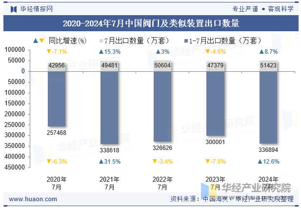 2020-2024年7月中国阀门及类似装置出口数量