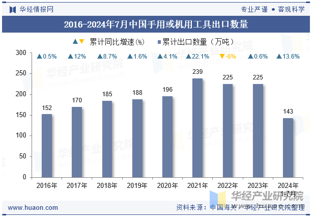 2016-2024年7月中国手用或机用工具出口数量