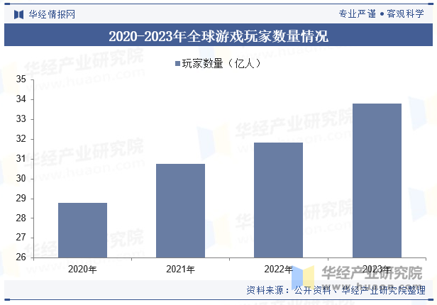 2020-2023年全球游戏玩家数量情况