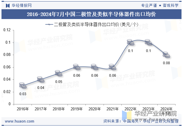 2016-2024年7月中国二极管及类似半导体器件出口均价