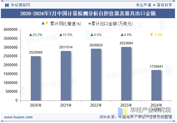 2020-2024年7月中国计量检测分析自控仪器及器具出口金额