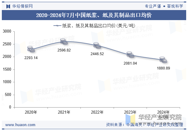 2020-2024年7月中国纸浆、纸及其制品出口均价