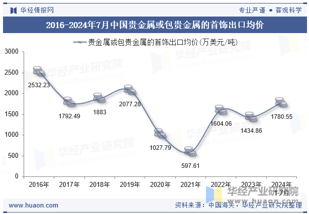 2016-2024年7月中国贵金属或包贵金属的首饰出口均价