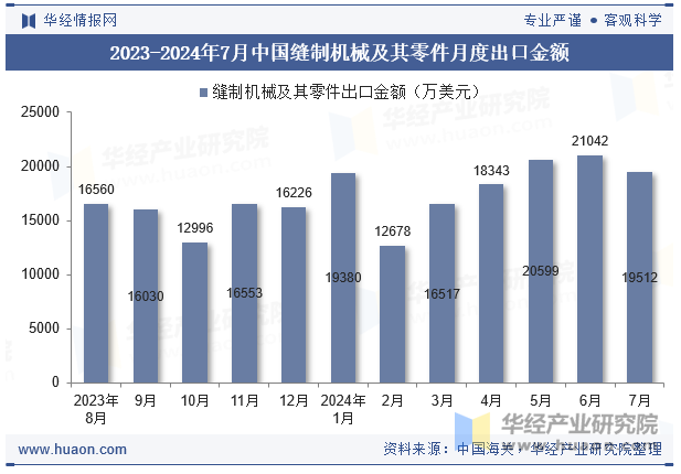 2023-2024年7月中国缝制机械及其零件月度出口金额