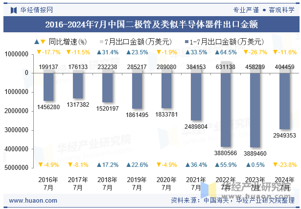 2016-2024年7月中国二极管及类似半导体器件出口金额