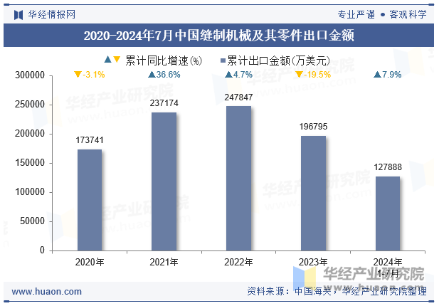 2020-2024年7月中国缝制机械及其零件出口金额