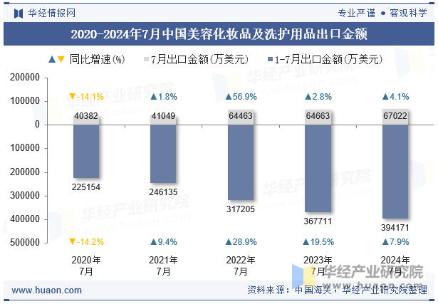 2020-2024年7月中国美容化妆品及洗护用品出口金额