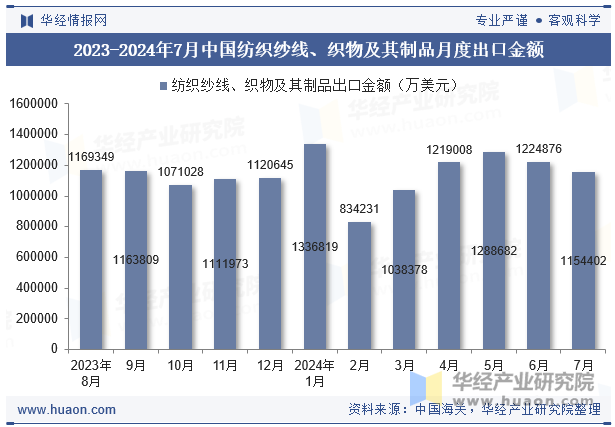 2023-2024年7月中国纺织纱线、织物及其制品月度出口金额