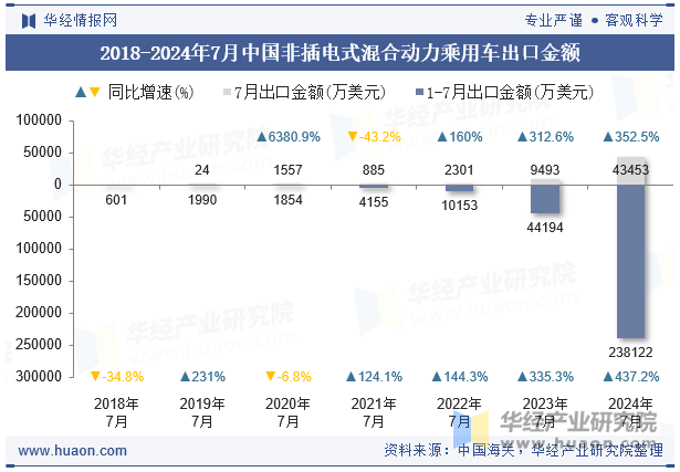 2018-2024年7月中国非插电式混合动力乘用车出口金额