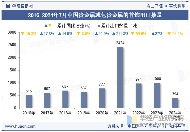 2016-2024年7月中国贵金属或包贵金属的首饰出口数量