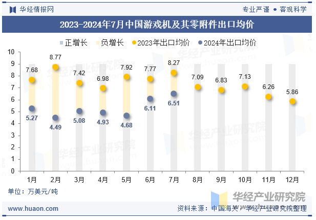 2023-2024年7月中国游戏机及其零附件出口均价