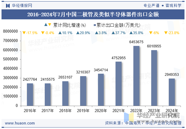 2016-2024年7月中国二极管及类似半导体器件出口金额