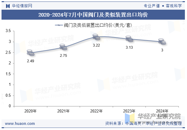 2020-2024年7月中国阀门及类似装置出口均价