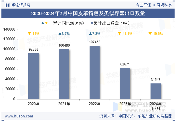 2020-2024年7月中国皮革箱包及类似容器出口数量