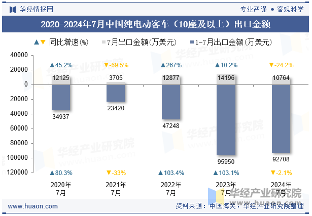 2020-2024年7月中国纯电动客车（10座及以上）出口金额