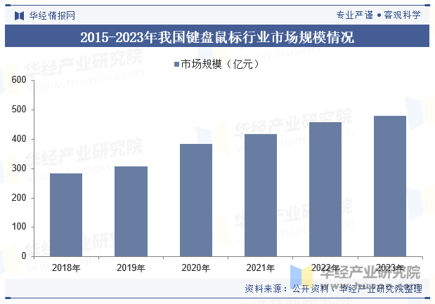 2015-2023年我国键盘鼠标行业市场规模情况