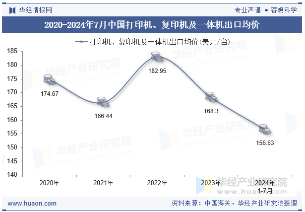 2020-2024年7月中国打印机、复印机及一体机出口均价