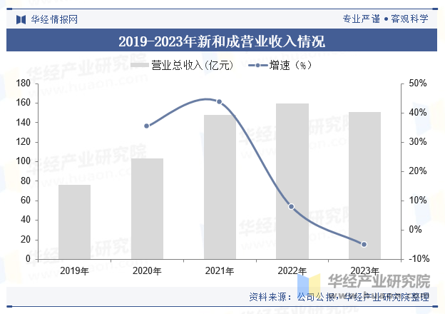 2019-2023年新和成营业收入情况