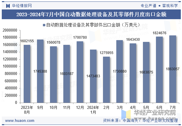 2023-2024年7月中国自动数据处理设备及其零部件月度出口金额