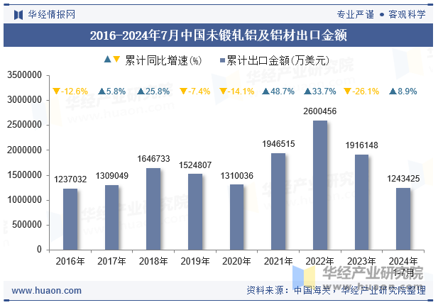 2016-2024年7月中国未锻轧铝及铝材出口金额